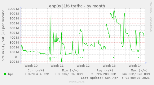 enp0s31f6 traffic