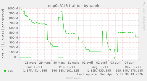 enp0s31f6 traffic