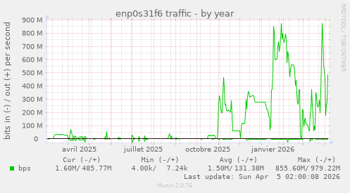 enp0s31f6 traffic