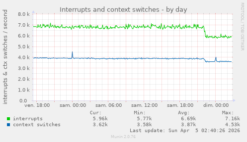 Interrupts and context switches