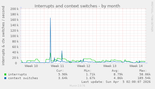 Interrupts and context switches
