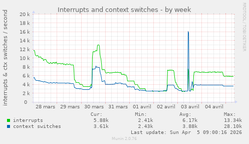 Interrupts and context switches