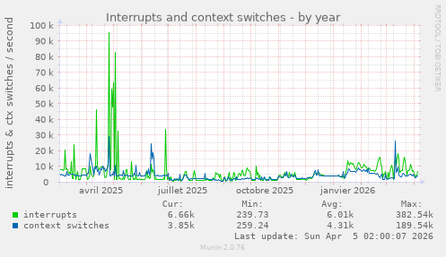 Interrupts and context switches
