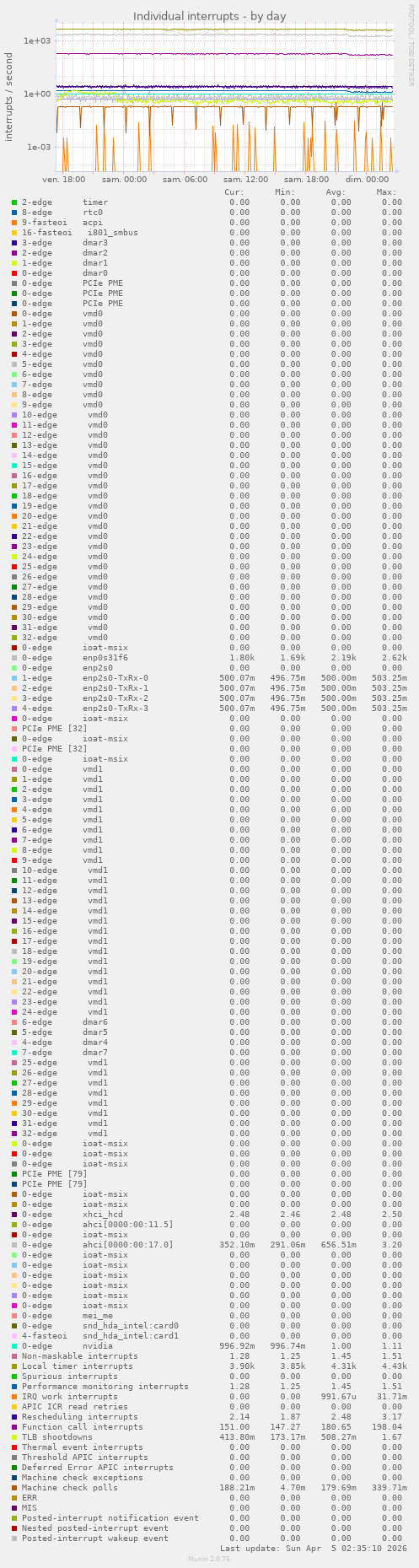 Individual interrupts