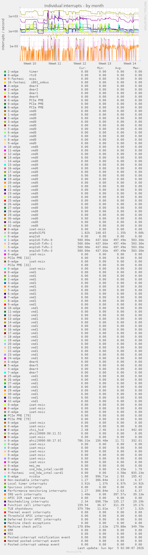Individual interrupts