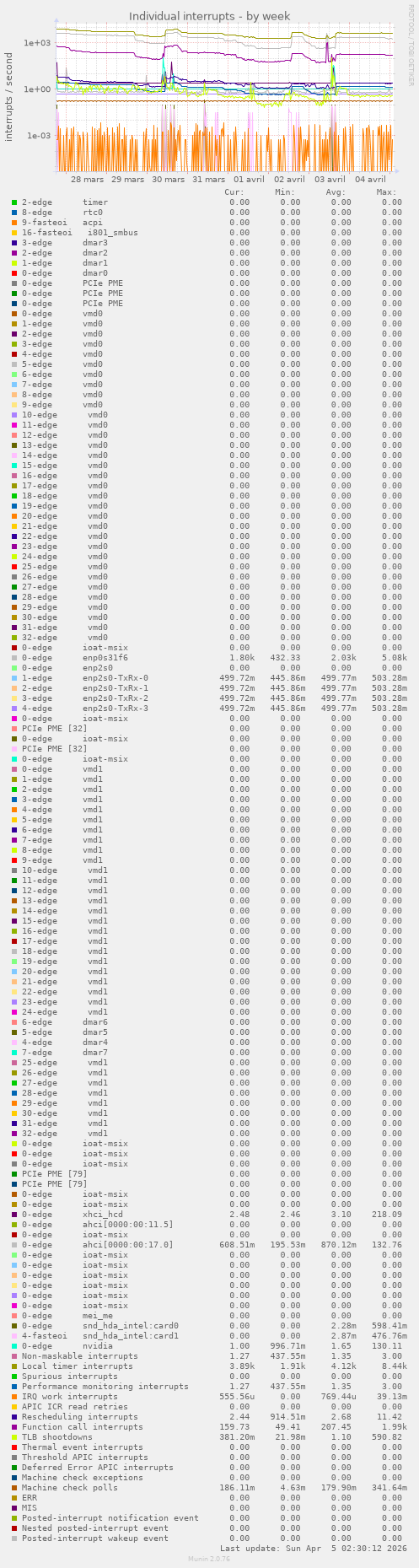 Individual interrupts