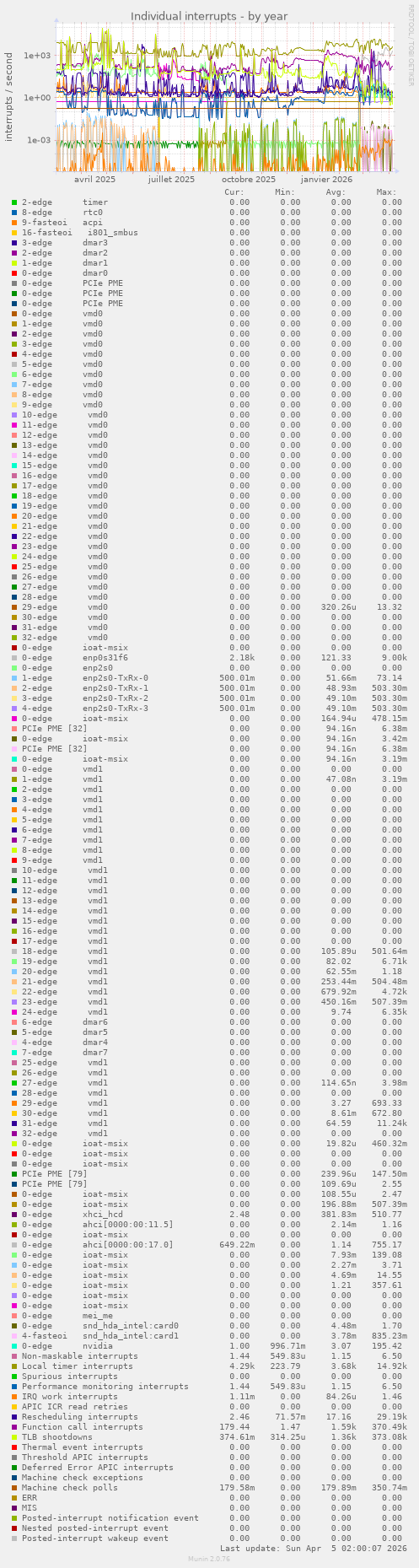 Individual interrupts
