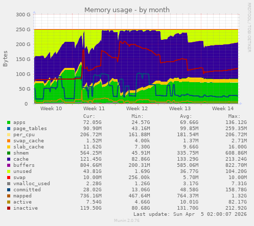 Memory usage