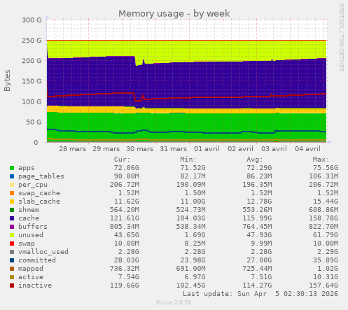 Memory usage