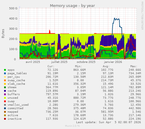 Memory usage
