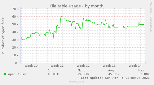 File table usage