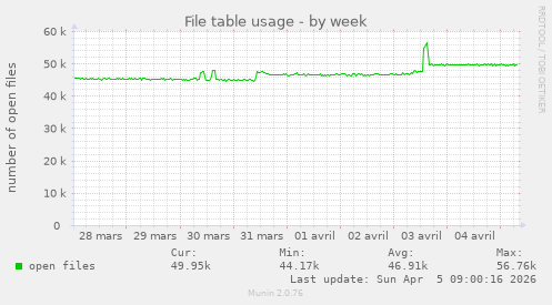 File table usage