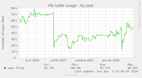 File table usage