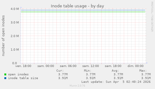 Inode table usage