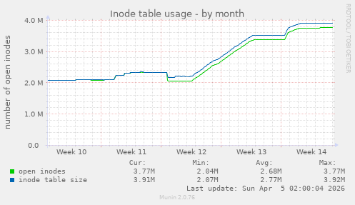 Inode table usage