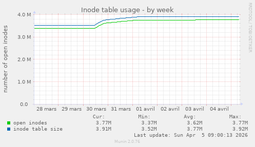 Inode table usage