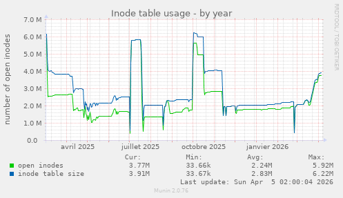 Inode table usage