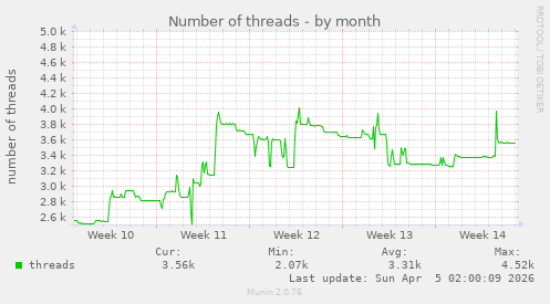 Number of threads