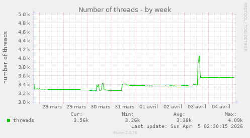 Number of threads