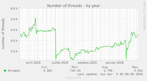 Number of threads