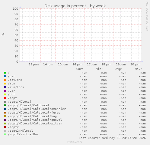 Disk usage in percent