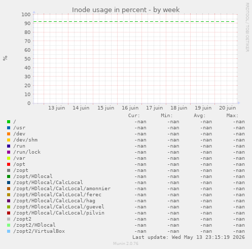 Inode usage in percent