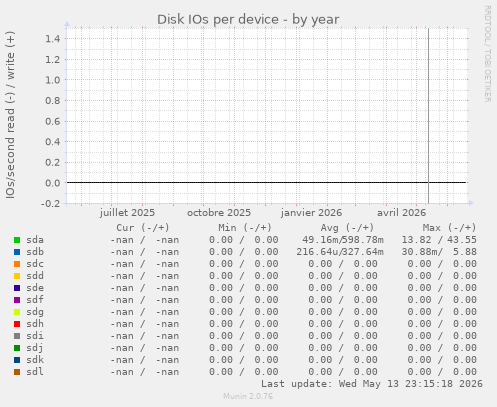 Disk IOs per device