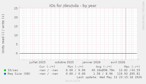IOs for /dev/sda