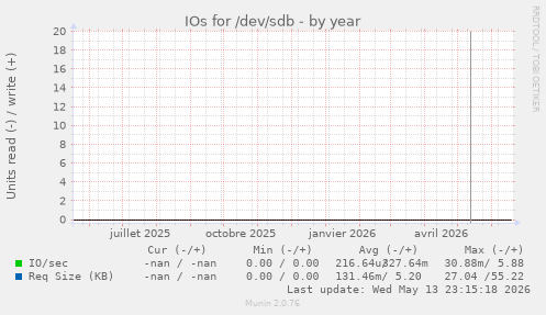 IOs for /dev/sdb