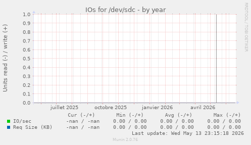 IOs for /dev/sdc