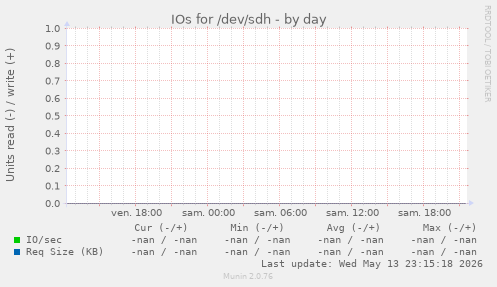 IOs for /dev/sdh