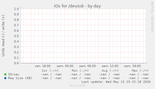 IOs for /dev/sdi