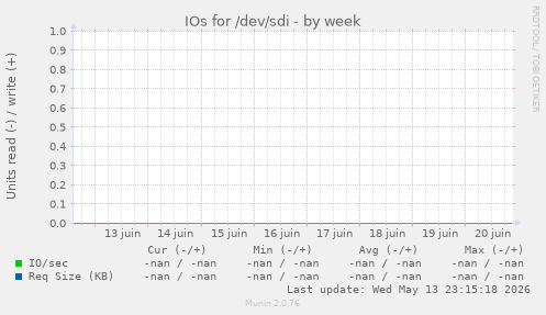 IOs for /dev/sdi