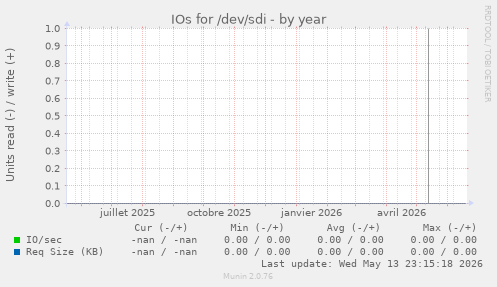 IOs for /dev/sdi