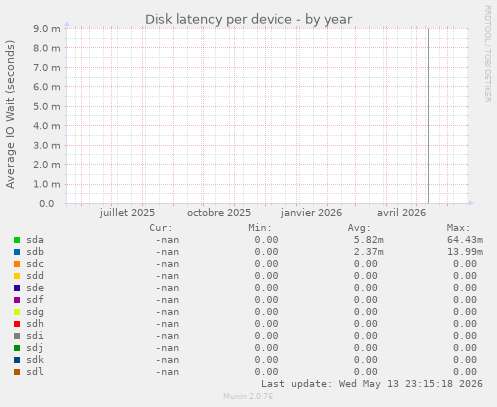 Disk latency per device