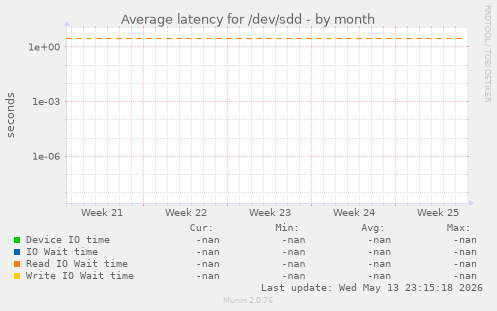 Average latency for /dev/sdd