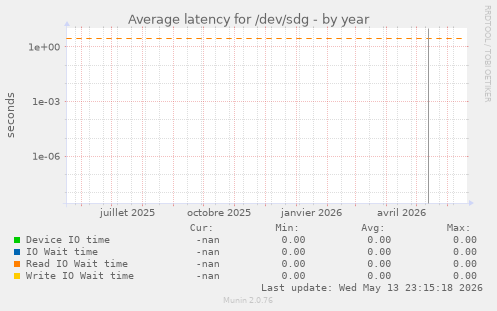 Average latency for /dev/sdg