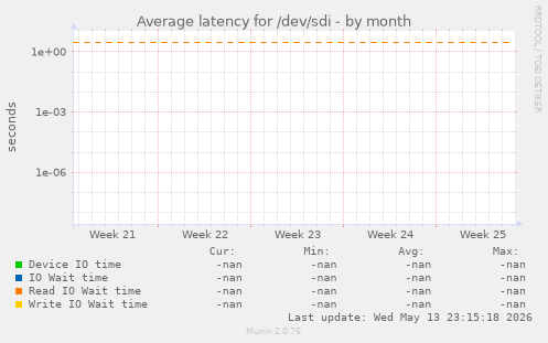 Average latency for /dev/sdi