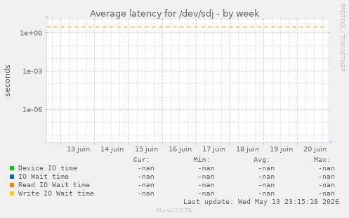 Average latency for /dev/sdj