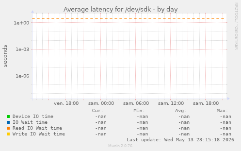 Average latency for /dev/sdk