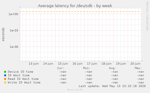 Average latency for /dev/sdk