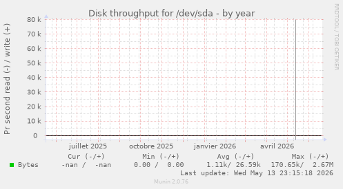 Disk throughput for /dev/sda