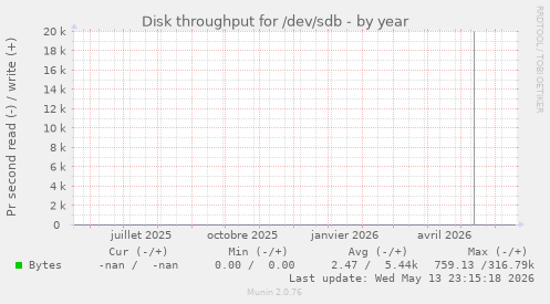 Disk throughput for /dev/sdb