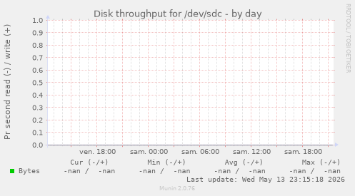 Disk throughput for /dev/sdc