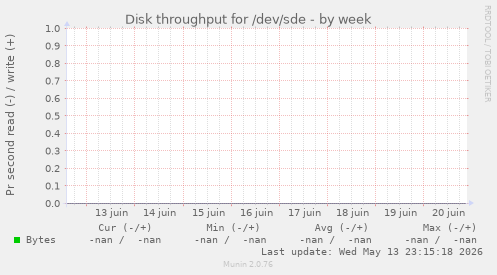 Disk throughput for /dev/sde