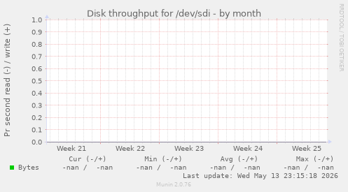 Disk throughput for /dev/sdi