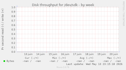 Disk throughput for /dev/sdk