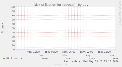 Disk utilization for /dev/sdf