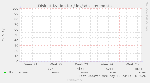Disk utilization for /dev/sdh