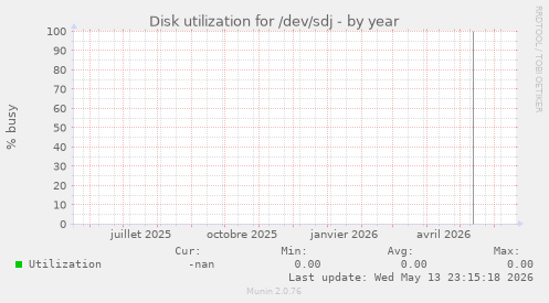 Disk utilization for /dev/sdj